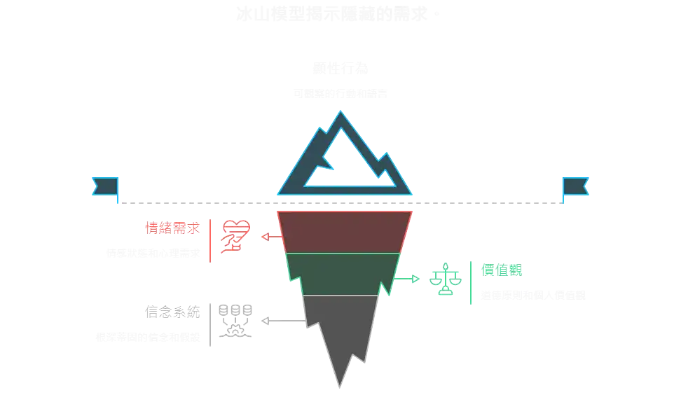 冰山模型