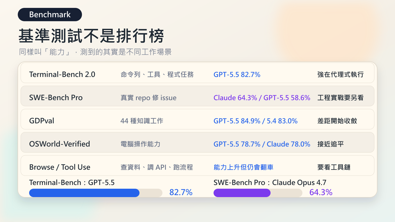 GPT-5.5 基準測試表
